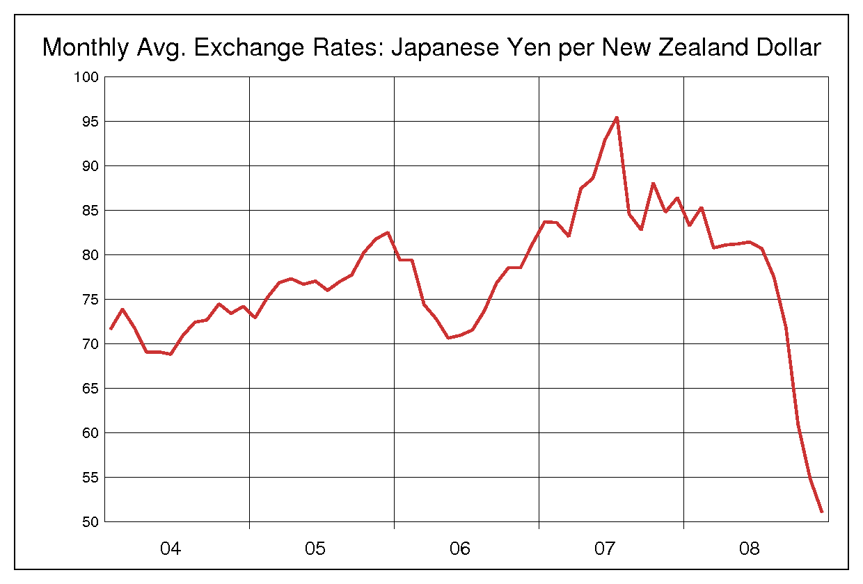 2004年から2008年までのNZドル/円（NZD/JPY）為替相場の推移